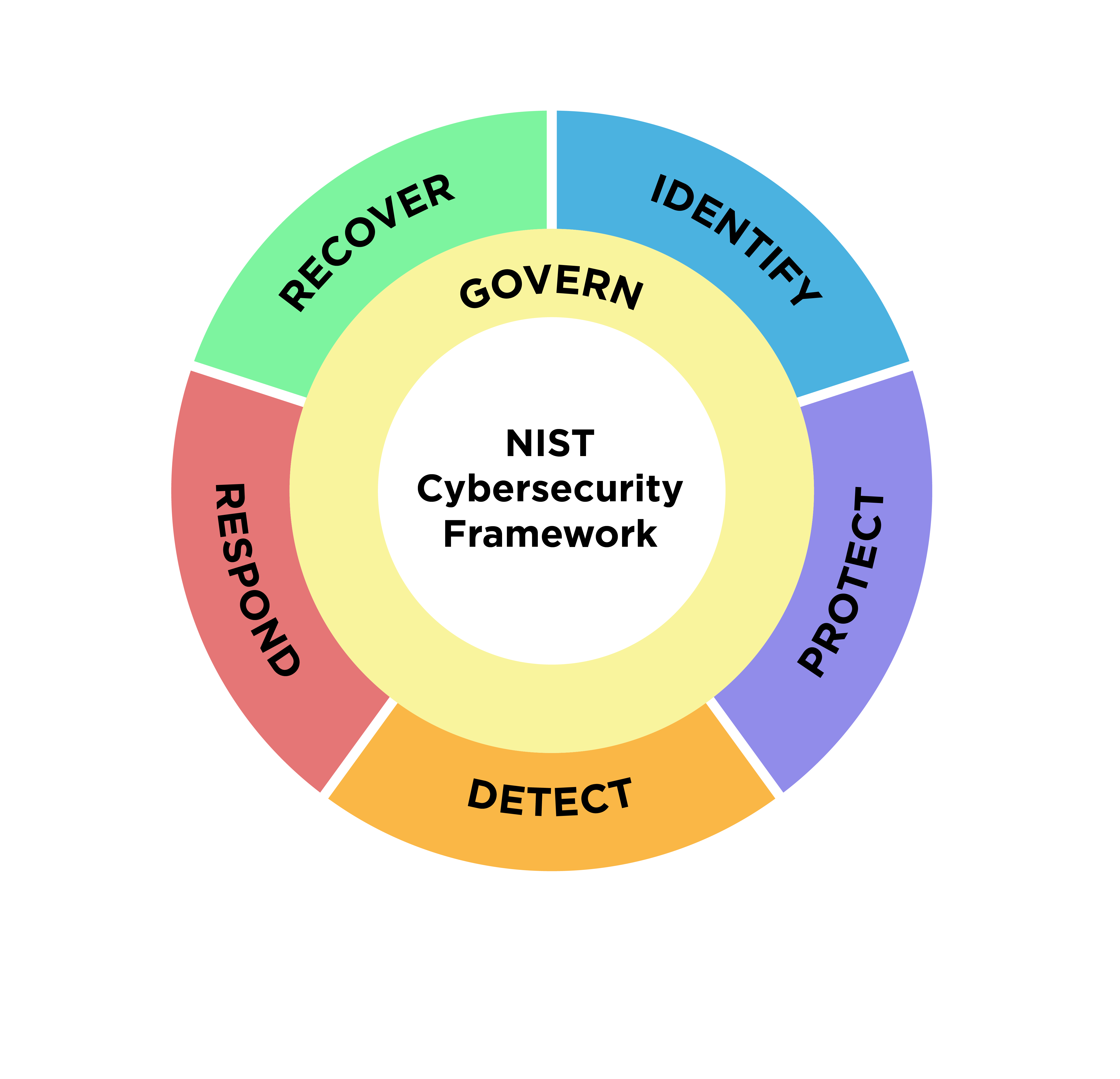 CyFun Framework Wheel (Identify, Proctect, Detect, Respond, Recover))