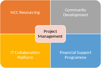 National Cyber Security Development Centre Ireland_Project_Management_Diagram