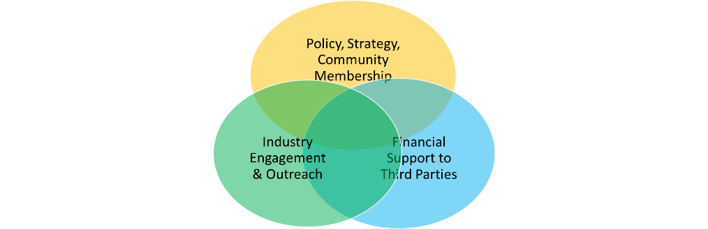 National Cyber Security Development Centre Ireland_Venn_Diagram